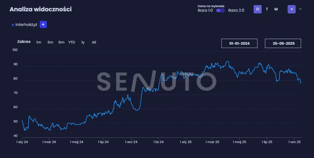 Interhold-wynik SEO-Sebastian Skórski-Doradca SEO Lublin